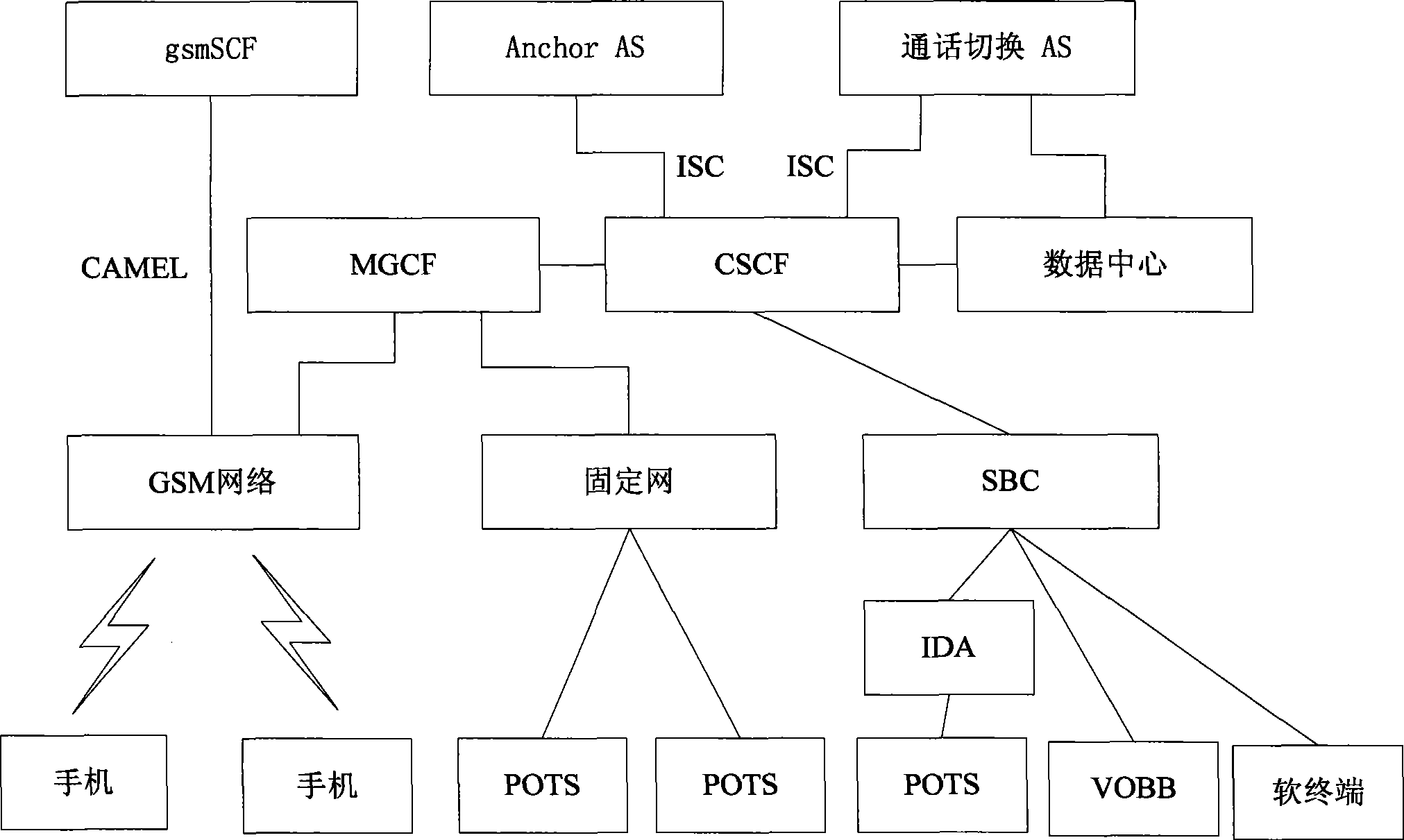 Method, apparatus and system for call switching