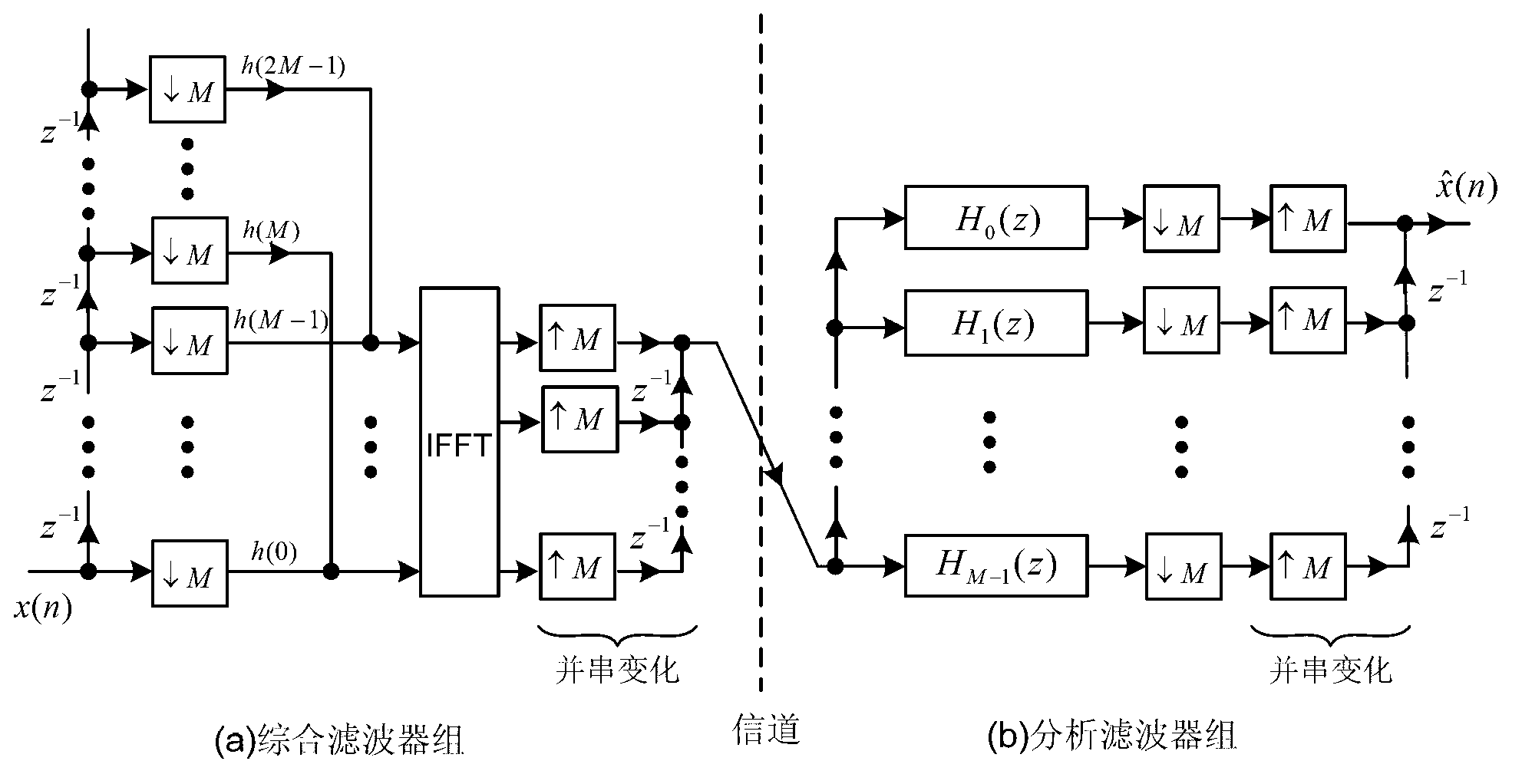 Filter bank multicarrier modulation system and design method thereof