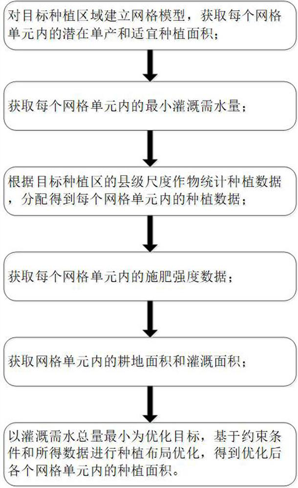 Gridding crop planting layout optimization method