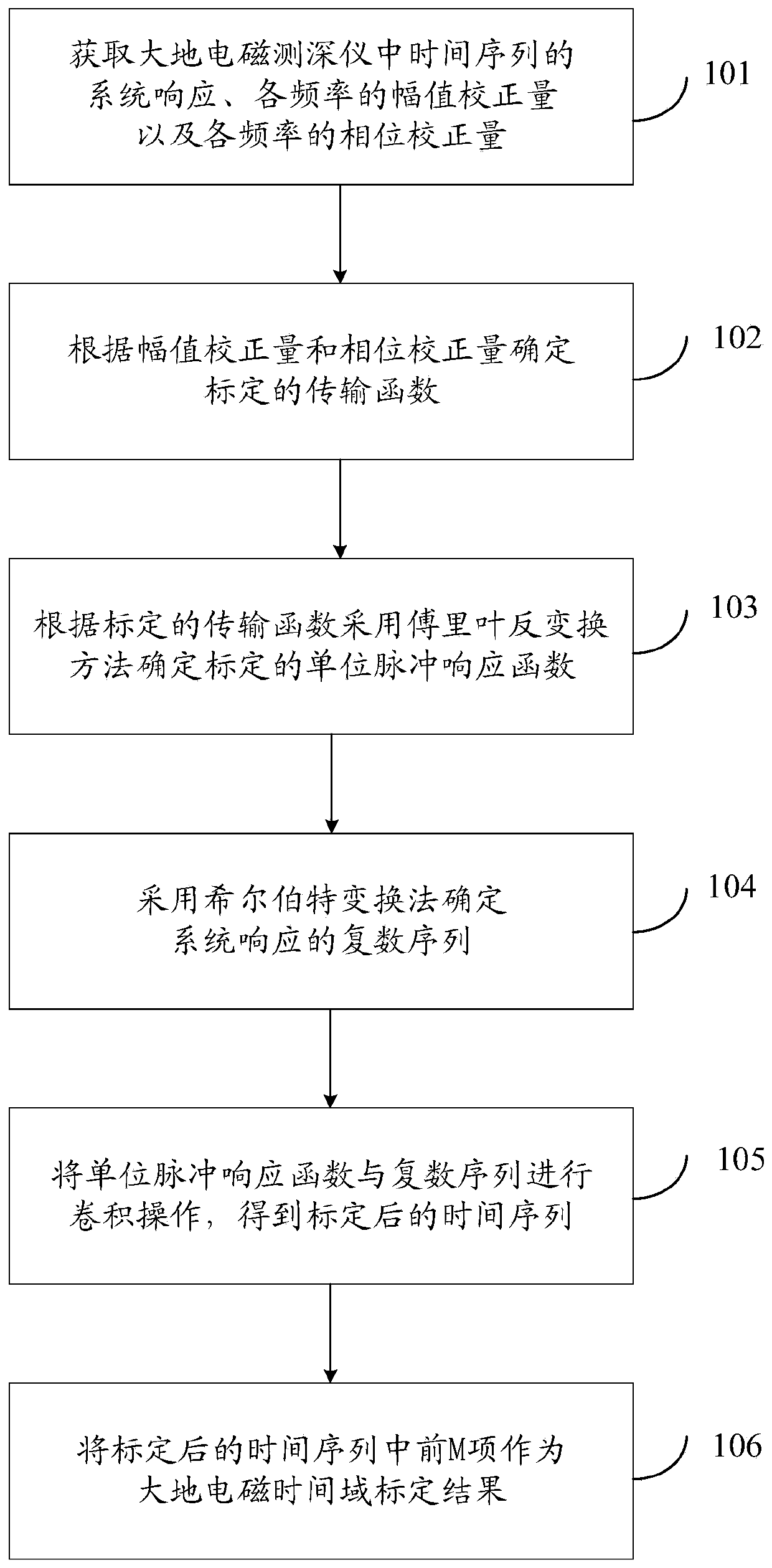 Magnetotelluric time domain calibration method and system