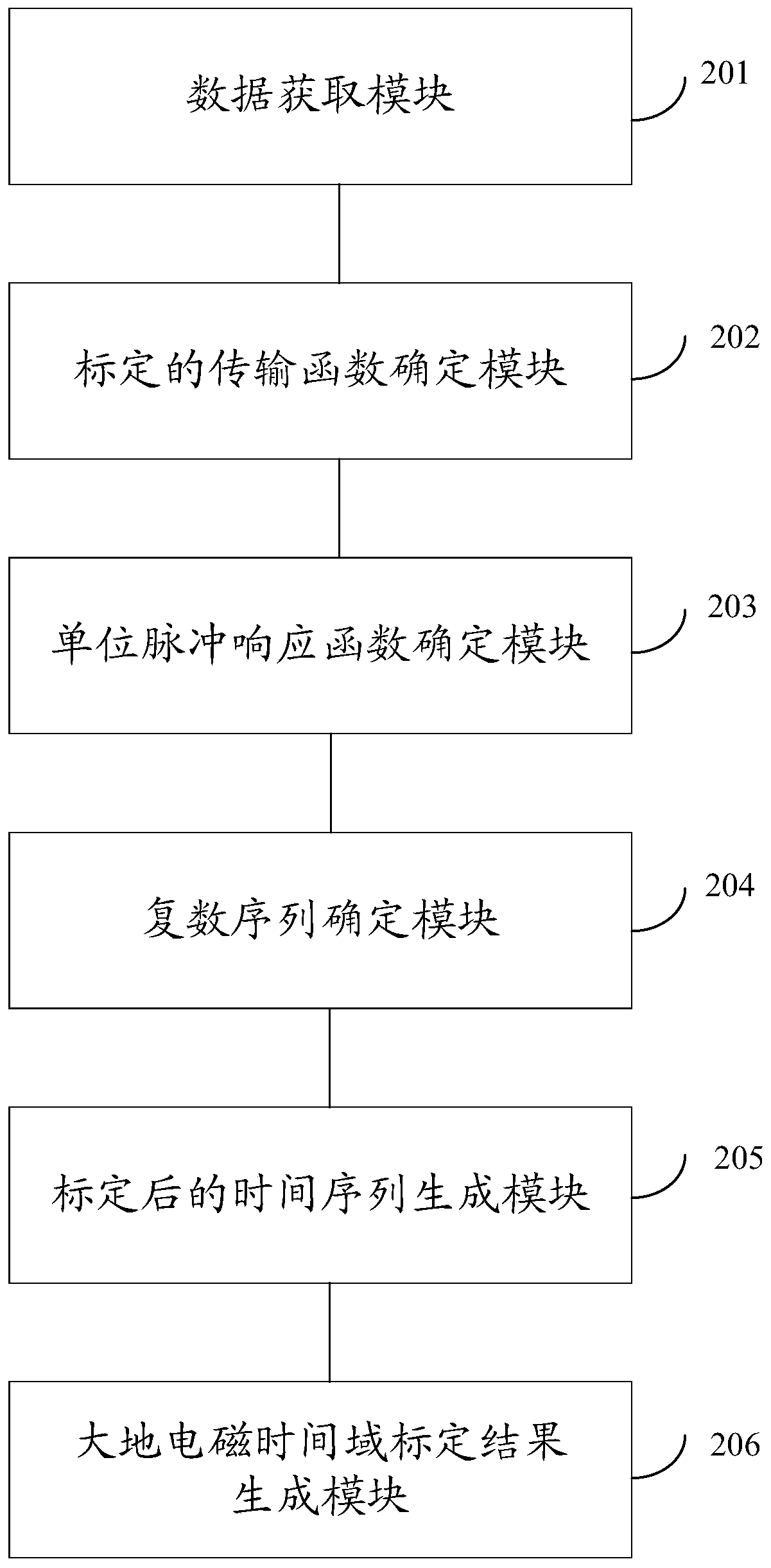 Magnetotelluric time domain calibration method and system