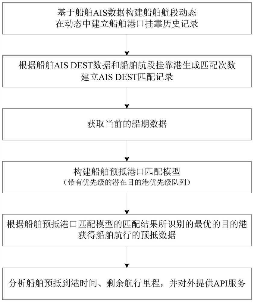 Method and system for identifying pre-arrival of ship to port