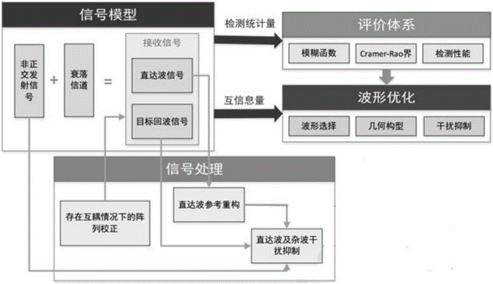 Learning-perception-decision making-responding method under broadband cognitive passive radar architecture