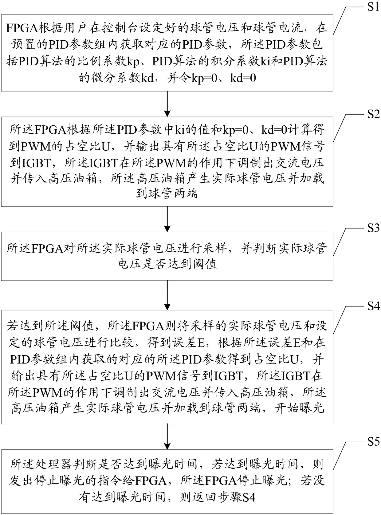 High-voltage generator digital control method and system based on multiple sets of pid parameters