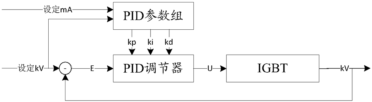 High-voltage generator digital control method and system based on multiple sets of pid parameters