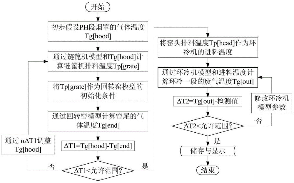 A Trinity Pellet Production Optimization Method of Grate, Rotary Kiln and Annular Cooler