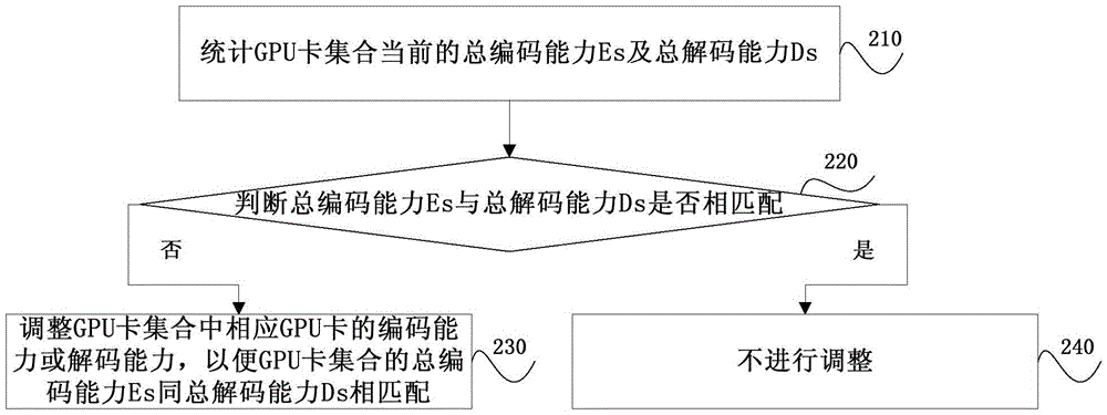 Method and system for achieving transcoding task scheduling