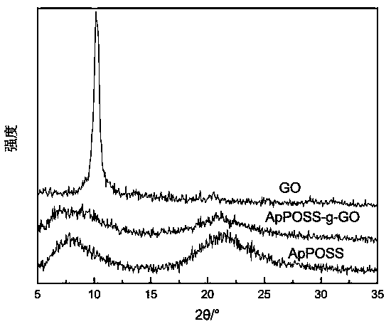 Method for preparing flame retardant epoxy resin from modified graphene