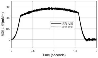 Multi-fingered dexterous hand admittance control method based on extended state observer