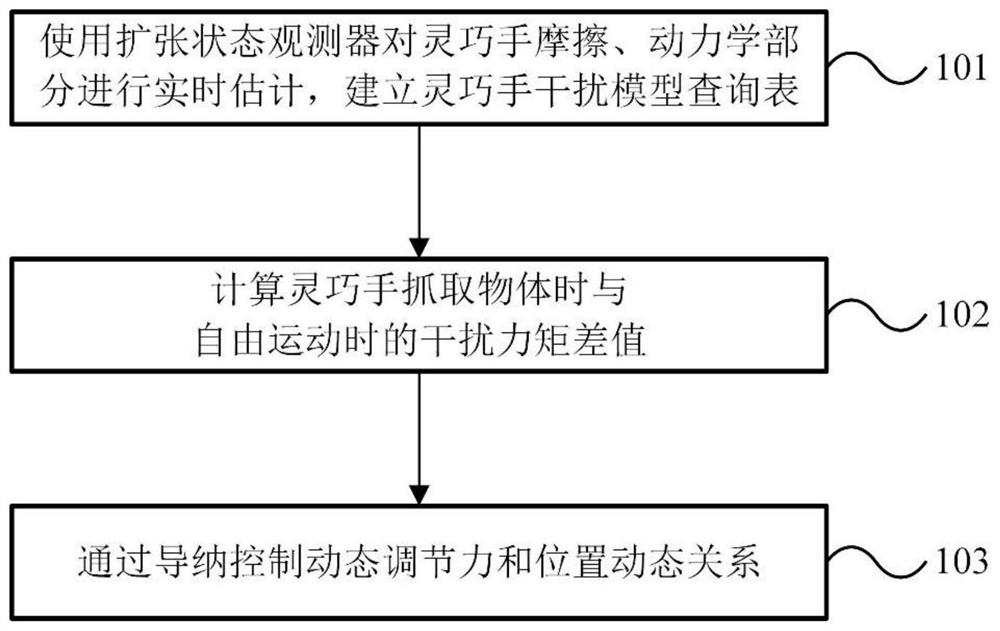 Multi-fingered dexterous hand admittance control method based on extended state observer