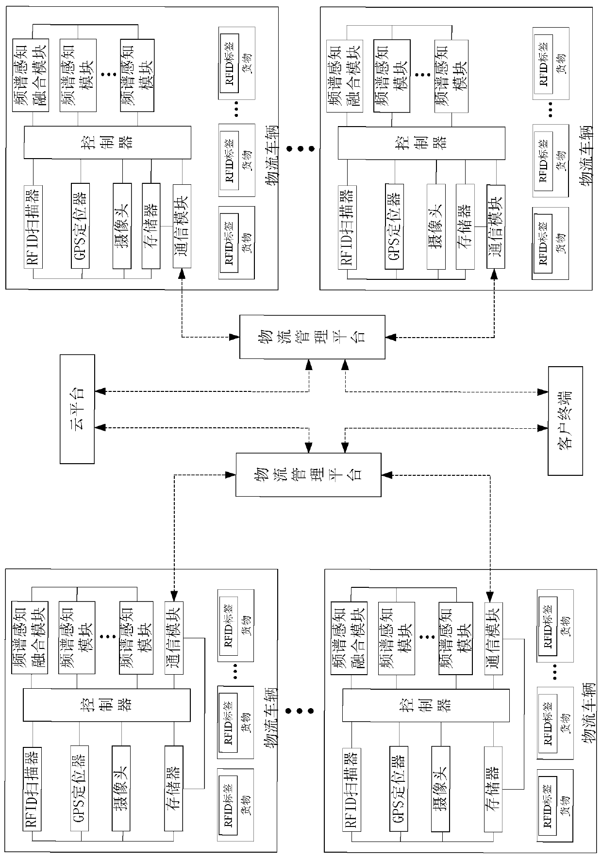 Real-time monitoring method of logistics status based on cloud platform