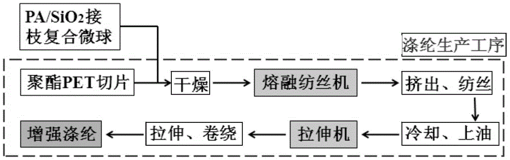 a grafted sio  <sub>2</sub> Preparation method of particle cluster orientation reinforced polyester fiber