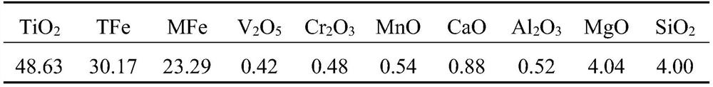 Method for removing vanadium, manganese and chromium impurities in acid-soluble titanium slag