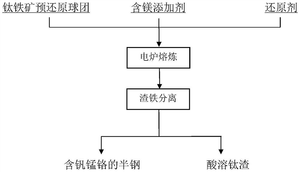 Method for removing vanadium, manganese and chromium impurities in acid-soluble titanium slag