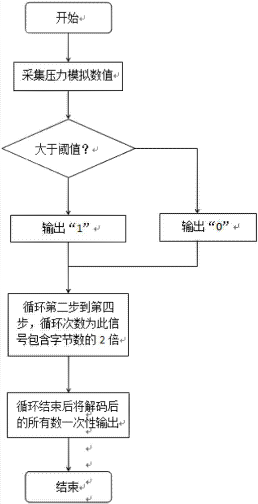 Ground experiment device of rotary directed drilling equipment communication system and using method thereof