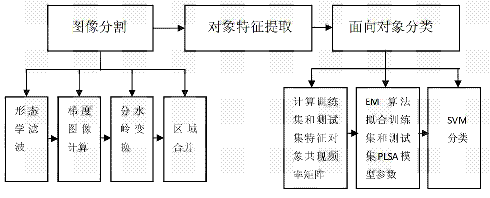 Object-oriented high-resolution remote-sensing image classification method