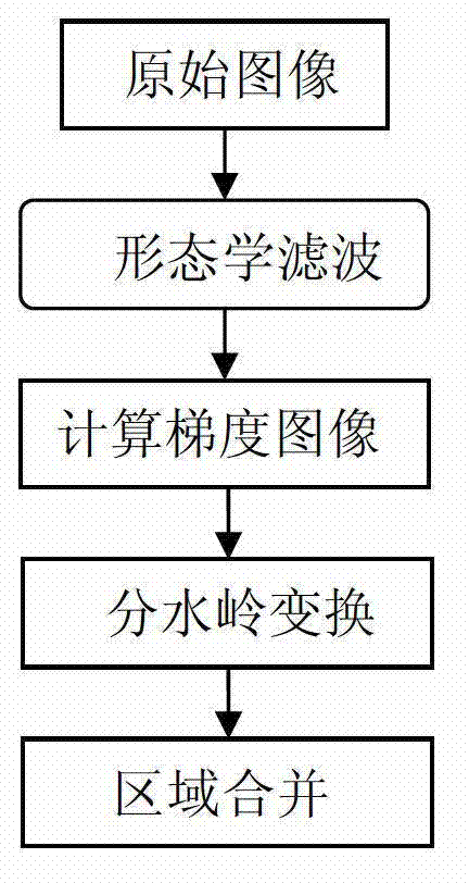 Object-oriented high-resolution remote-sensing image classification method