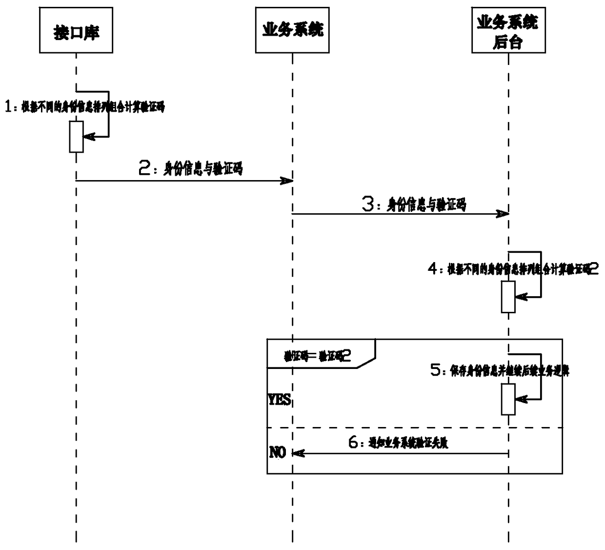 Method for Anti-tampering of Identity Information in Real-Name Authentication