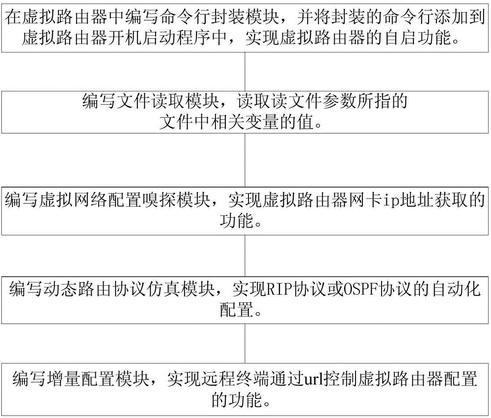 Automatically deployable virtual router establishment method