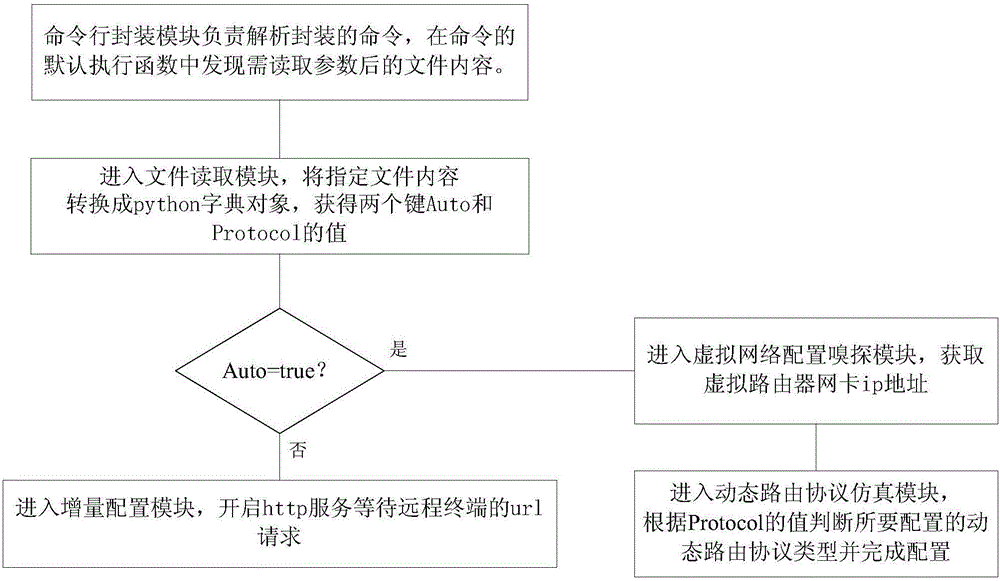 Automatically deployable virtual router establishment method