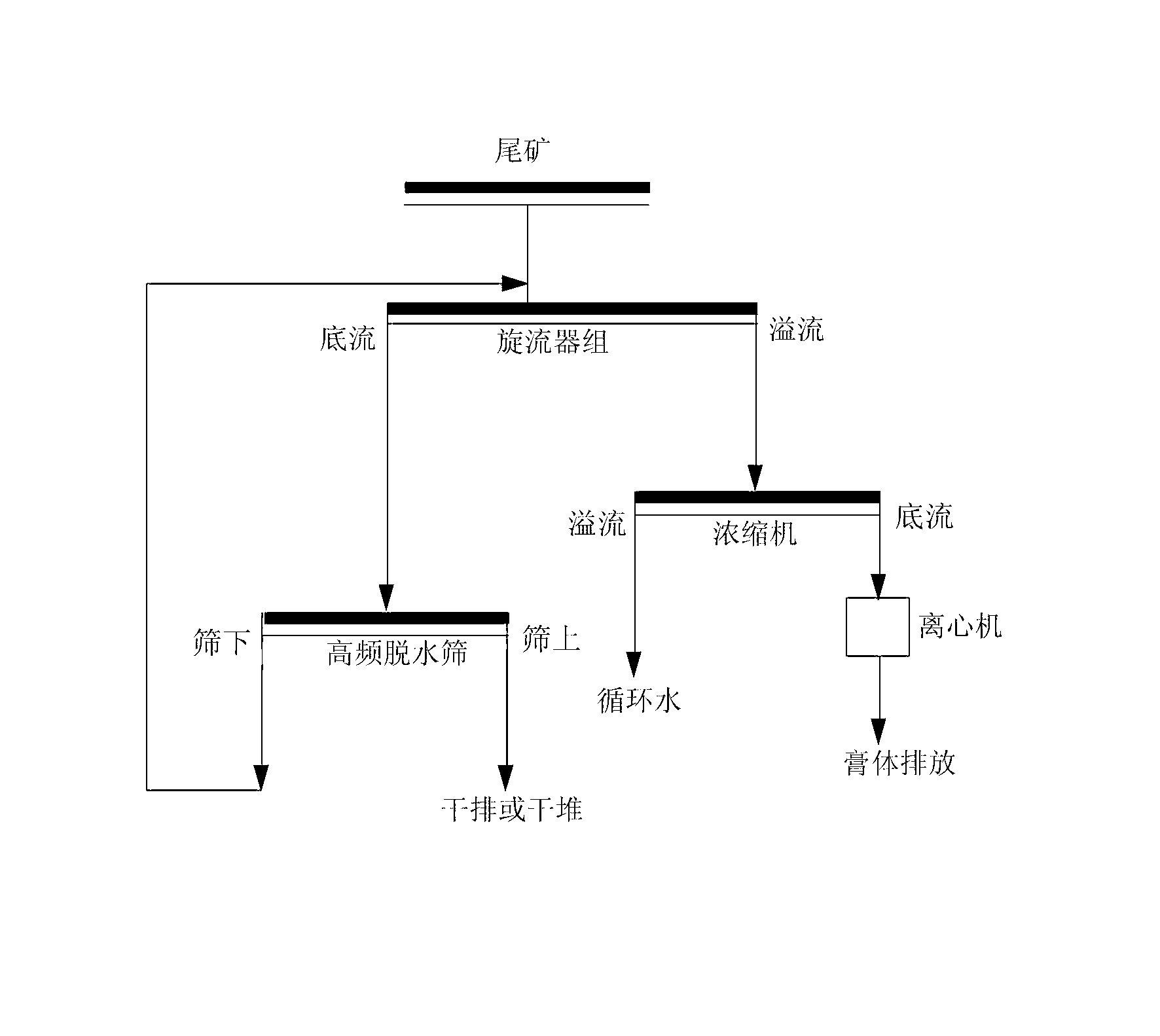 Conveying technology for iron tailing paste