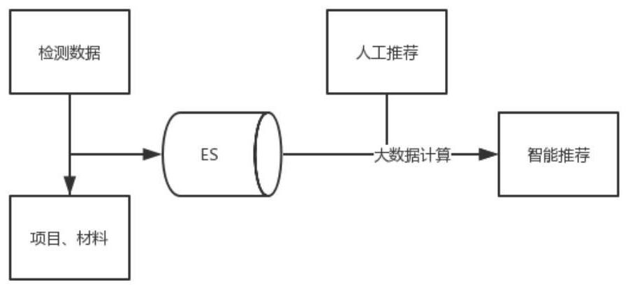 A method and system for vehicle fault diagnosis