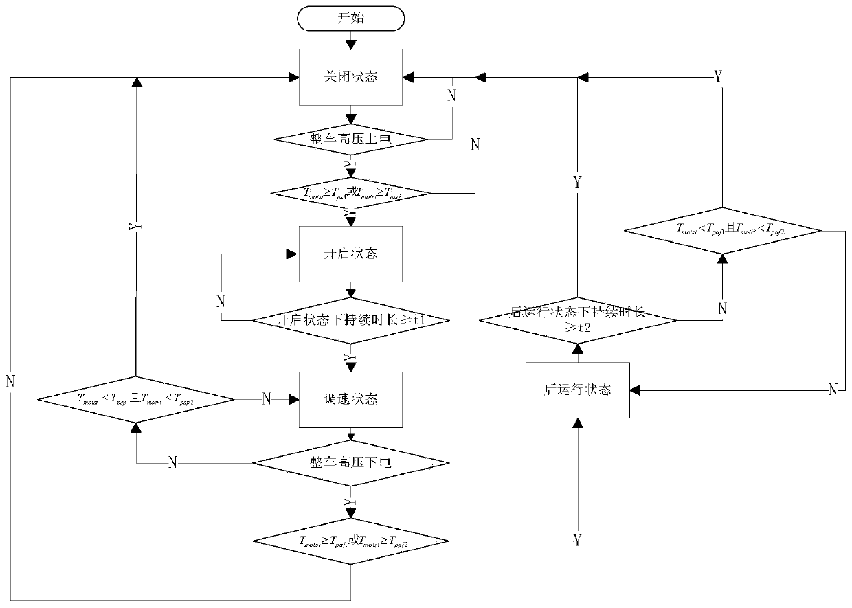 Comprehensive cooling control method for new energy vehicle driving motor