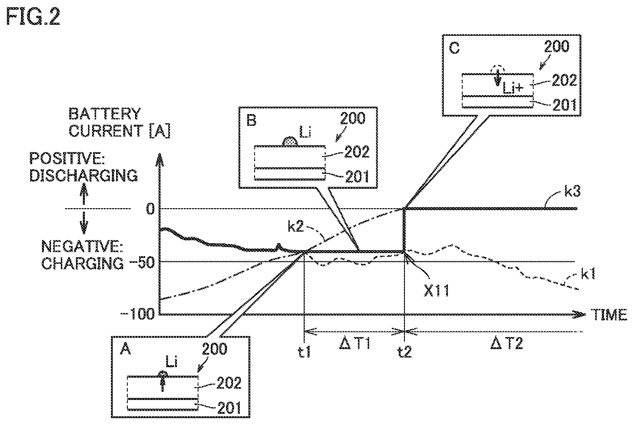 Lithium-ion second battery controller for reducing charging loss while preventing deterioration from lithium deposition