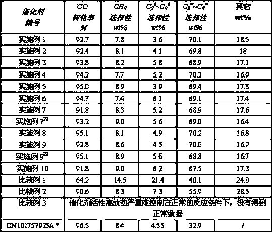 Catalyst for direct preparation of low carbon olefin from synthesis gas and preparation method thereof