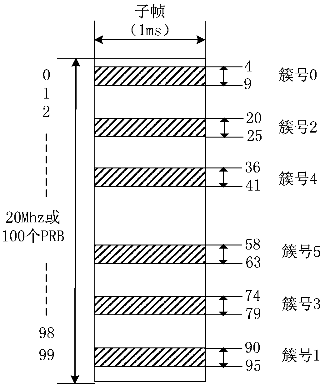 A method and device for allocating PRB resources in a carrier