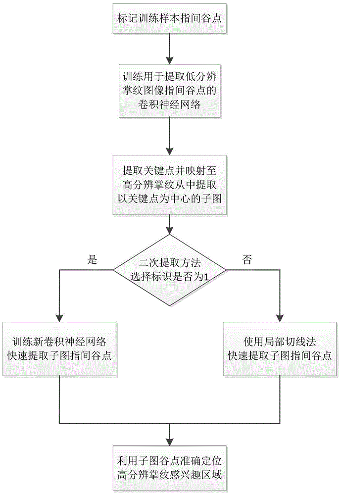 Method of rapidly extracting area of interest of palm print