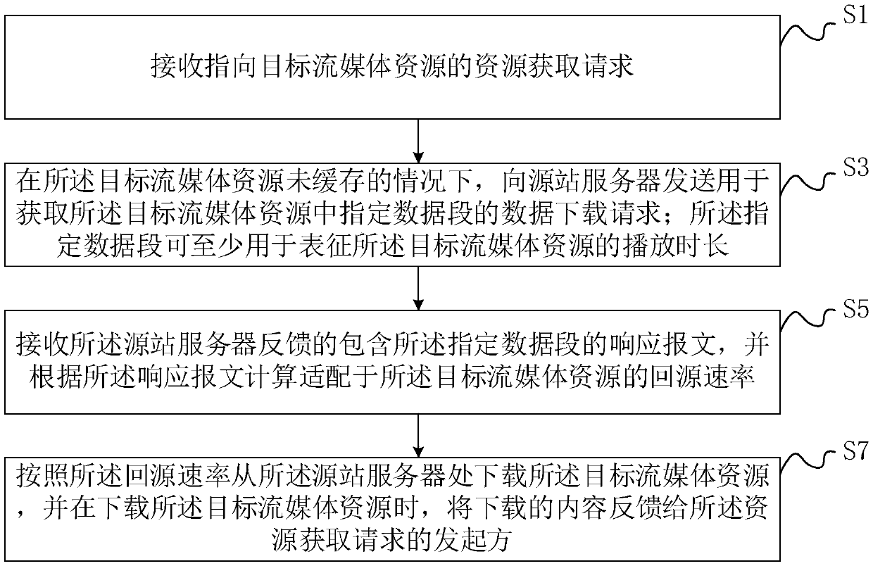 Streaming media resource downloading method and cache server