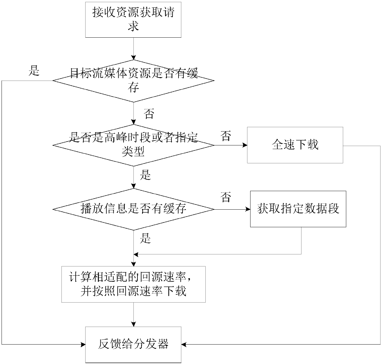 Streaming media resource downloading method and cache server