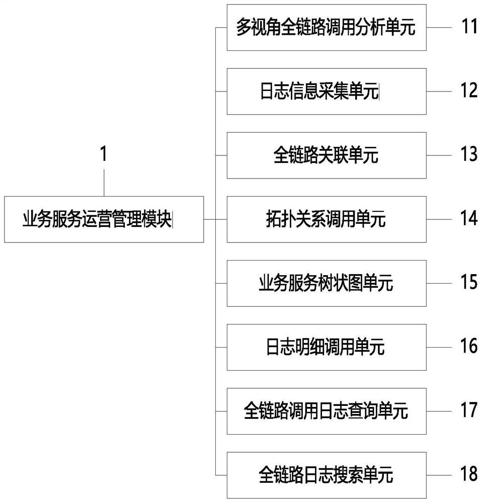 Middle station service management and control system oriented to service hierarchy