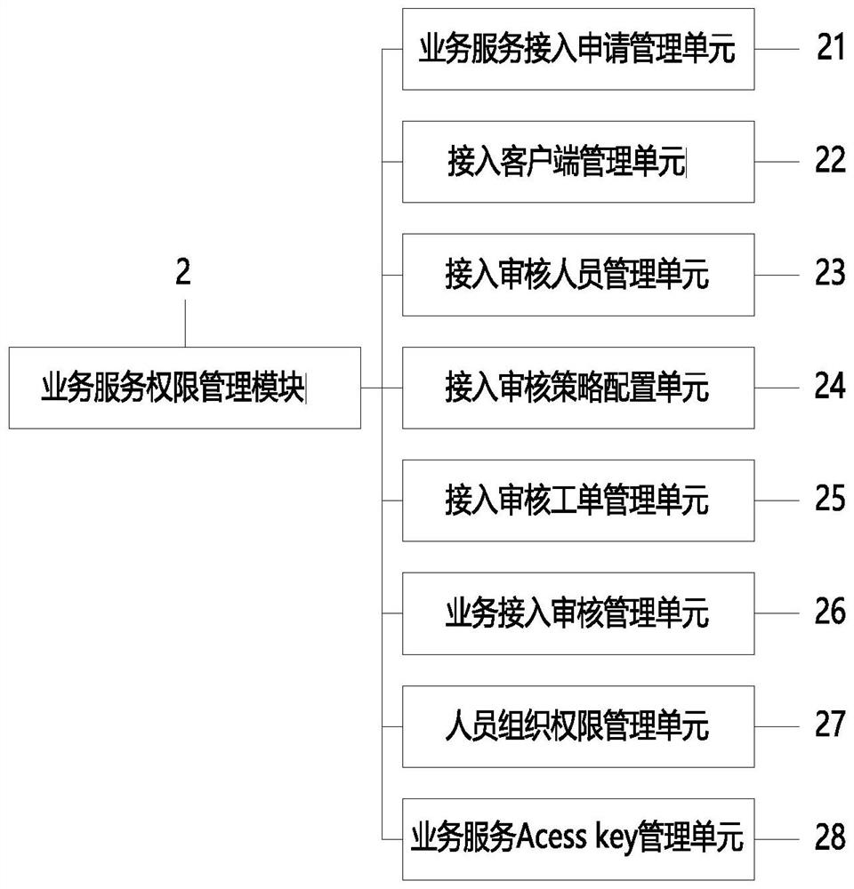 Middle station service management and control system oriented to service hierarchy