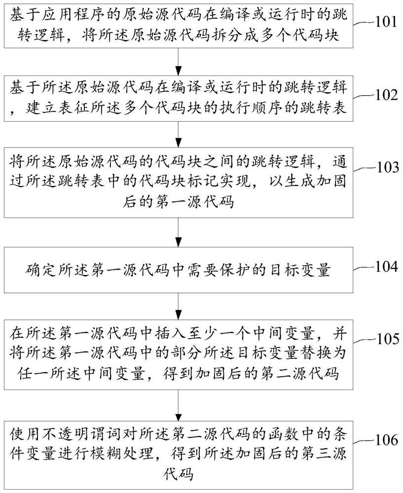 Source code hardening method and device based on sequence, symbolic execution and single-point logic