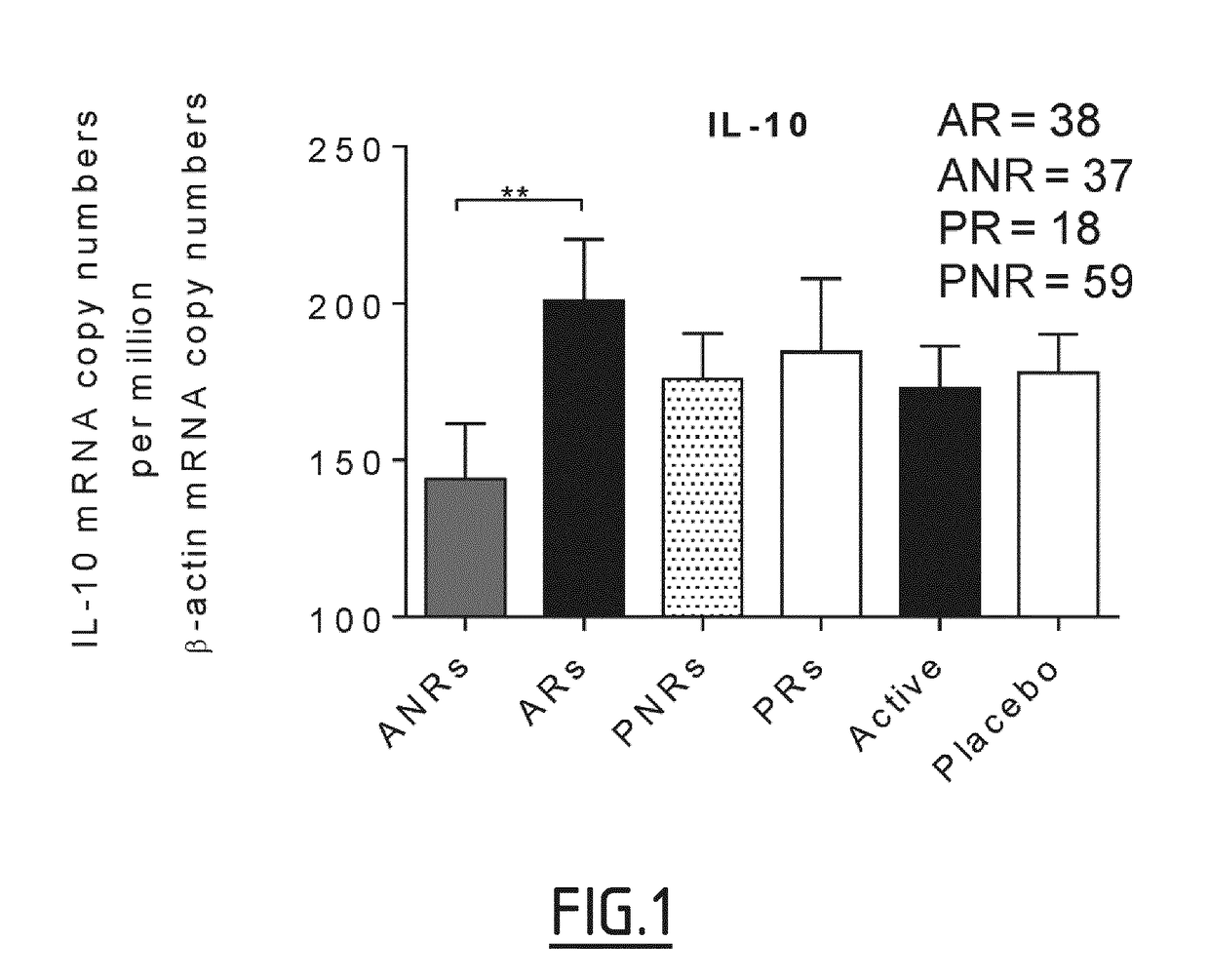 Il-10 as a predictive biomarker of responsiveness to house dust mite allergen immunotherapy