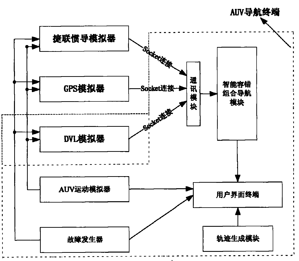 AUV intelligent fault-tolerance combined navigation simulation system based on network