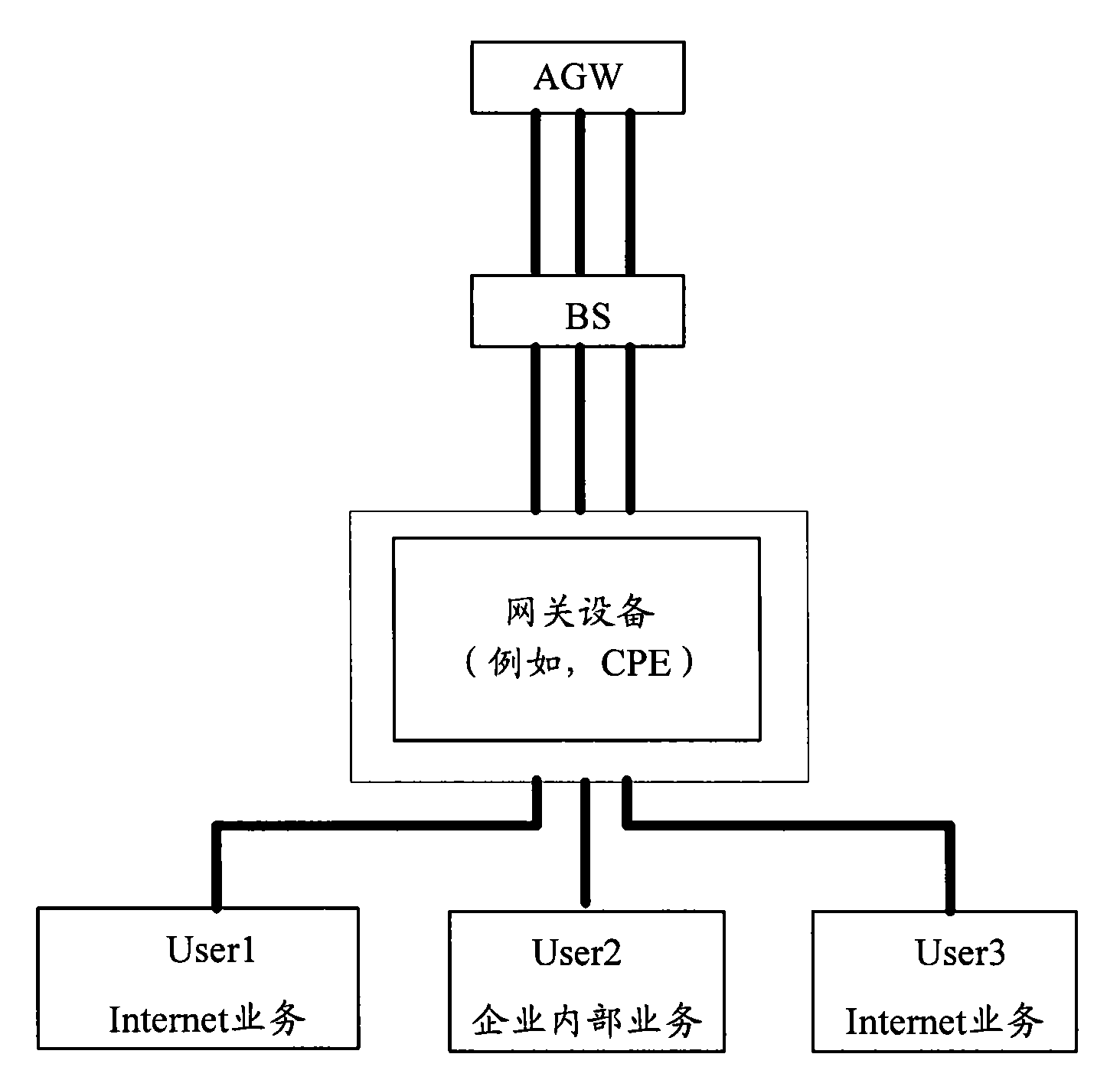 Gateway apparatus based on WiMAX access