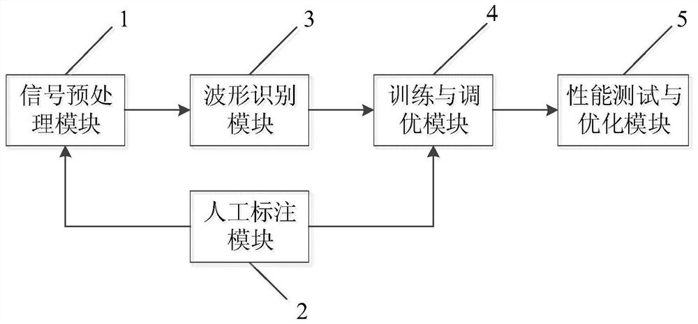 Artificial intelligence fault identification system and method based on transient waveform of power transmission line