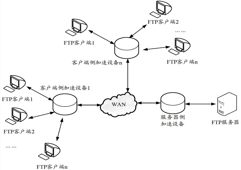 FTP (File Transfer Protocol) file uploading, downloading method and device