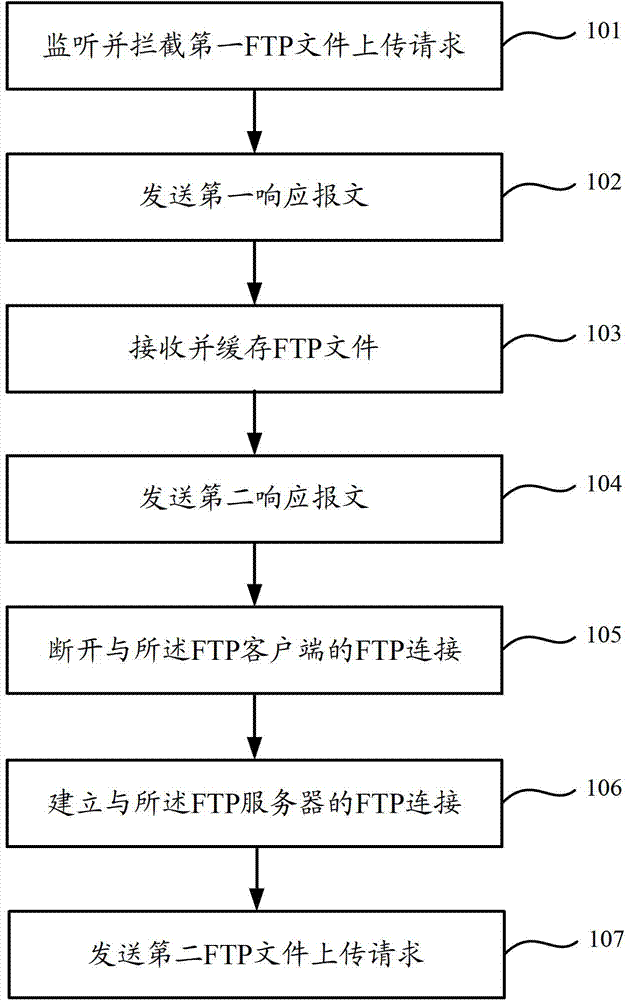 FTP (File Transfer Protocol) file uploading, downloading method and device