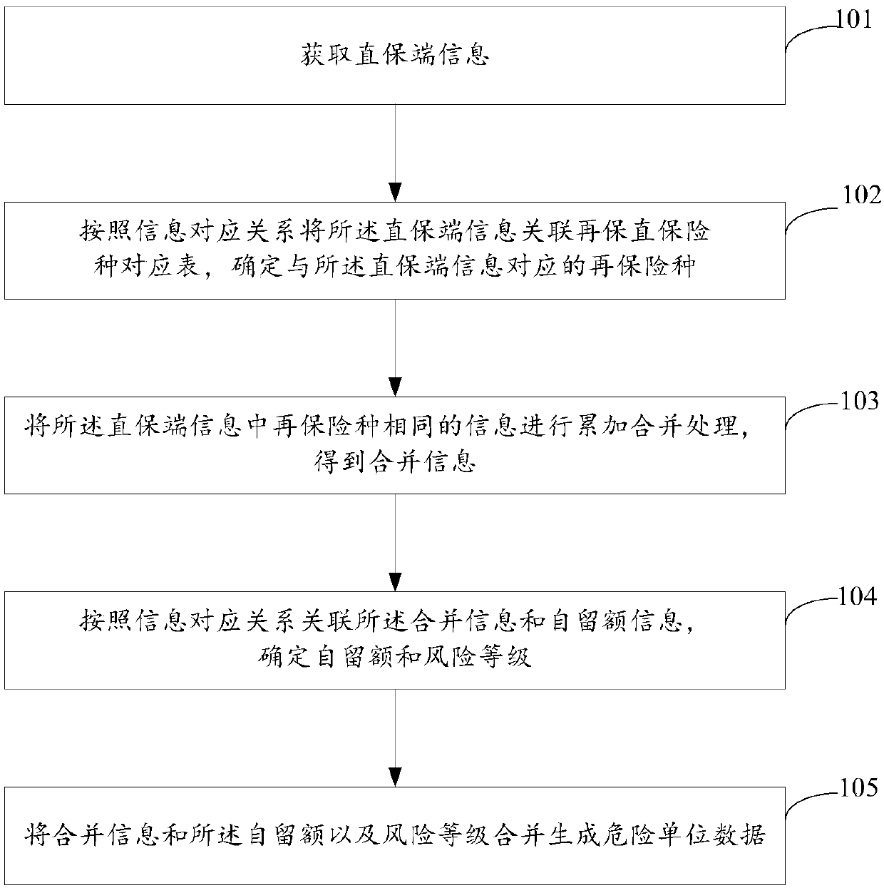 Reinsurance risk unit generation method and device