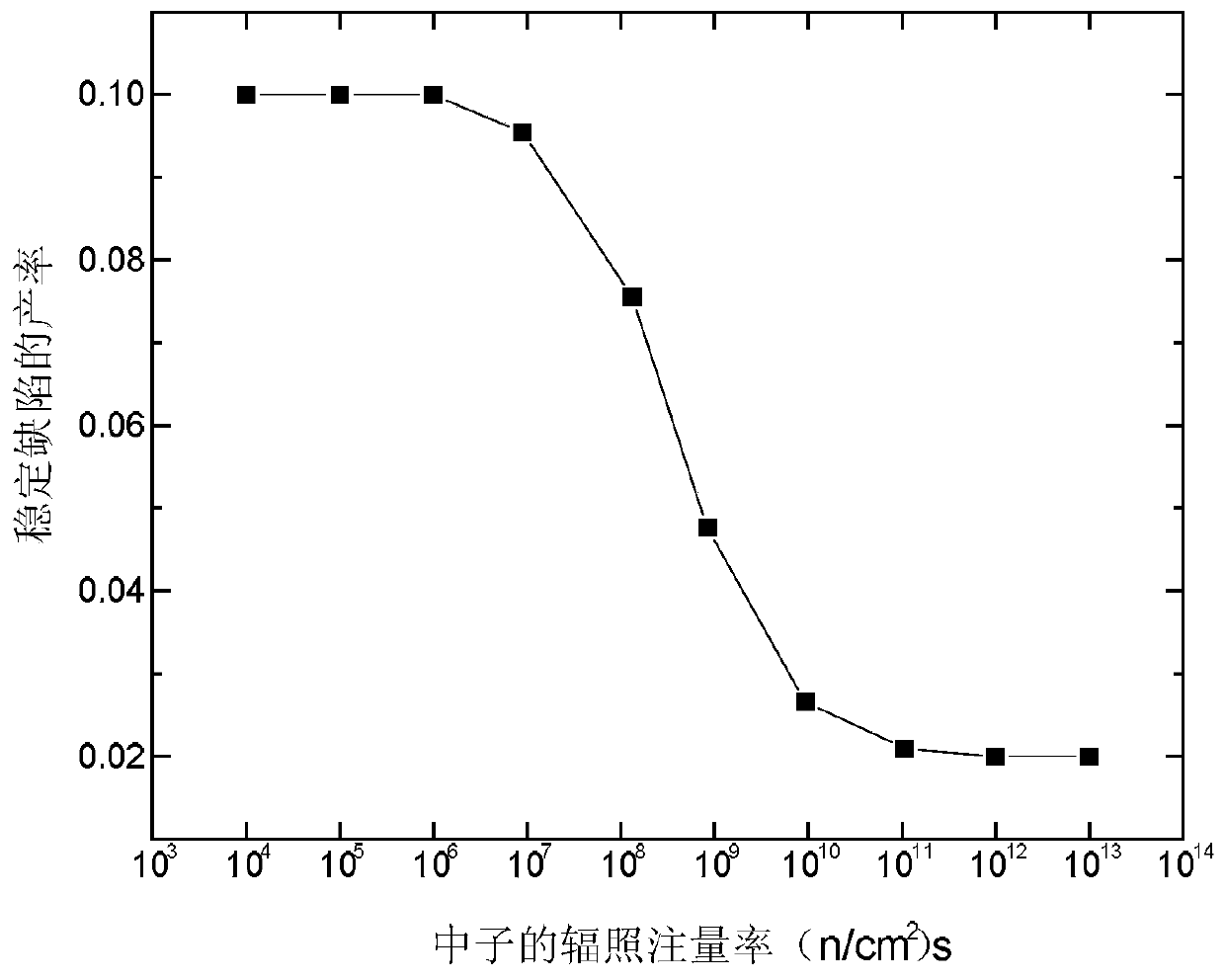 Test method for simulating neutron exposure at different fluence rates