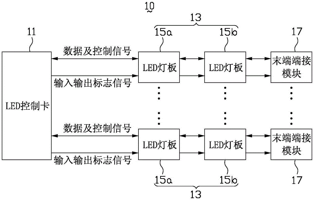 led light board, terminal terminal module, led control card and led display system