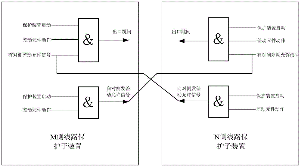 A method for remote tripping of transmission lines