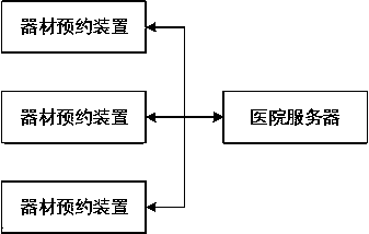 Medical device reservation system for doctors