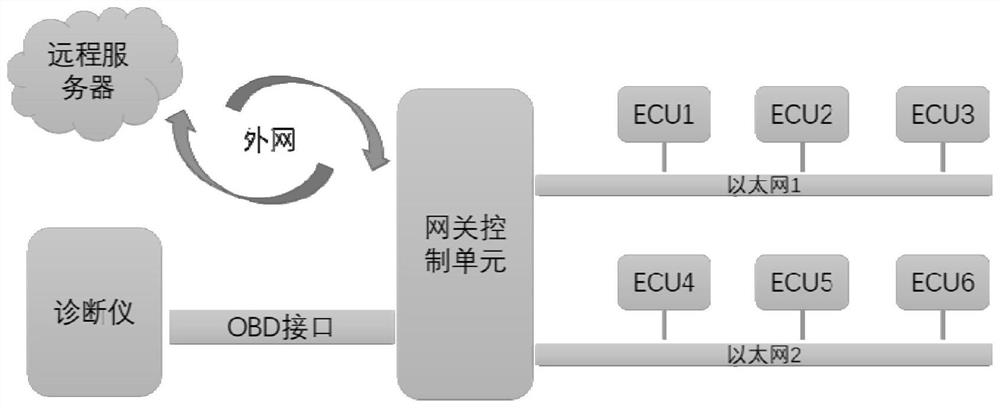 Vehicle-mounted Ethernet software refreshing method and device