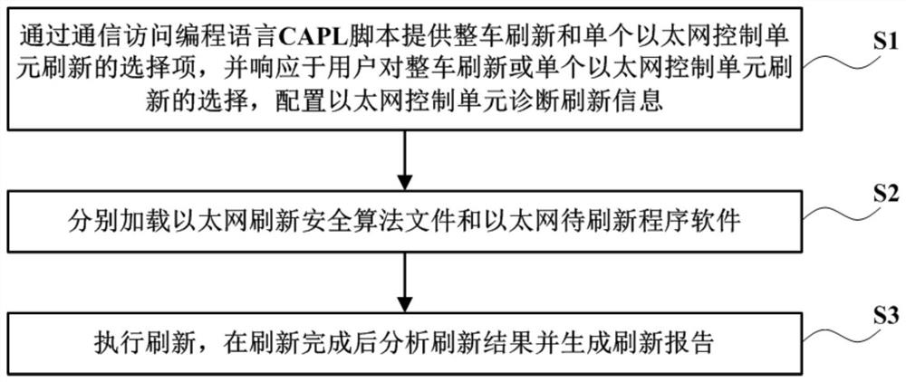 Vehicle-mounted Ethernet software refreshing method and device