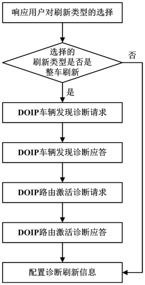 Vehicle-mounted Ethernet software refreshing method and device